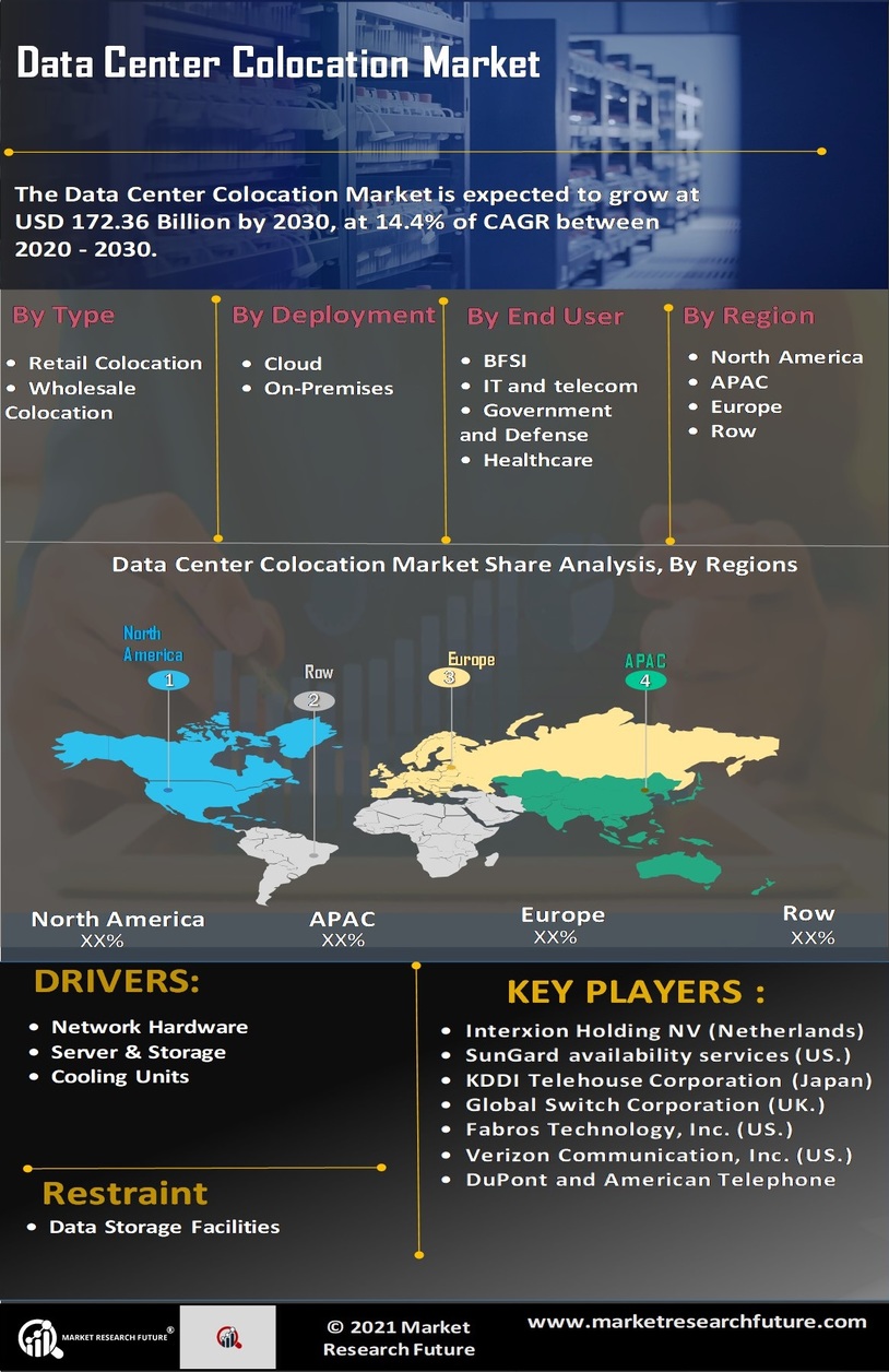 Data Center Colocation Market