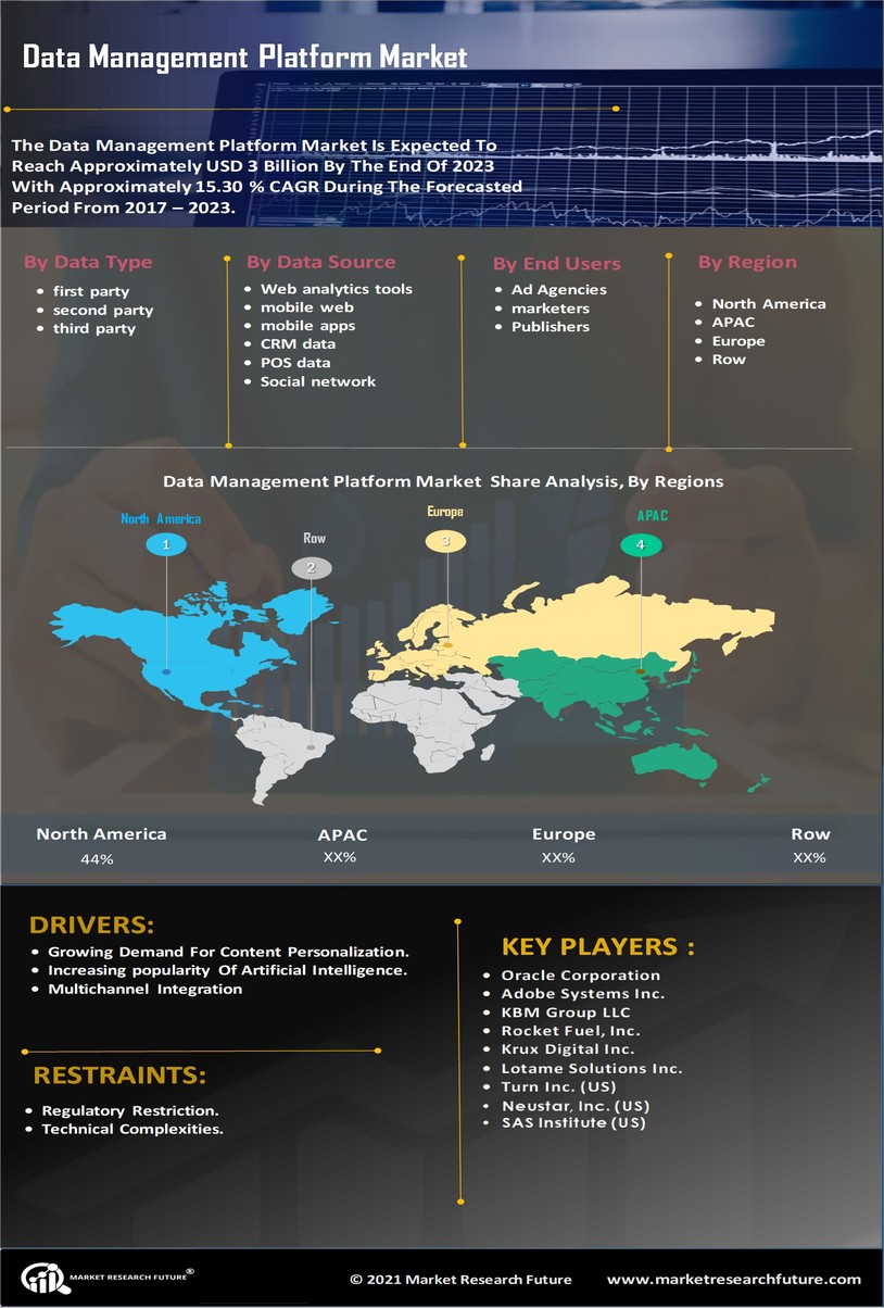 Data Management Platform Market