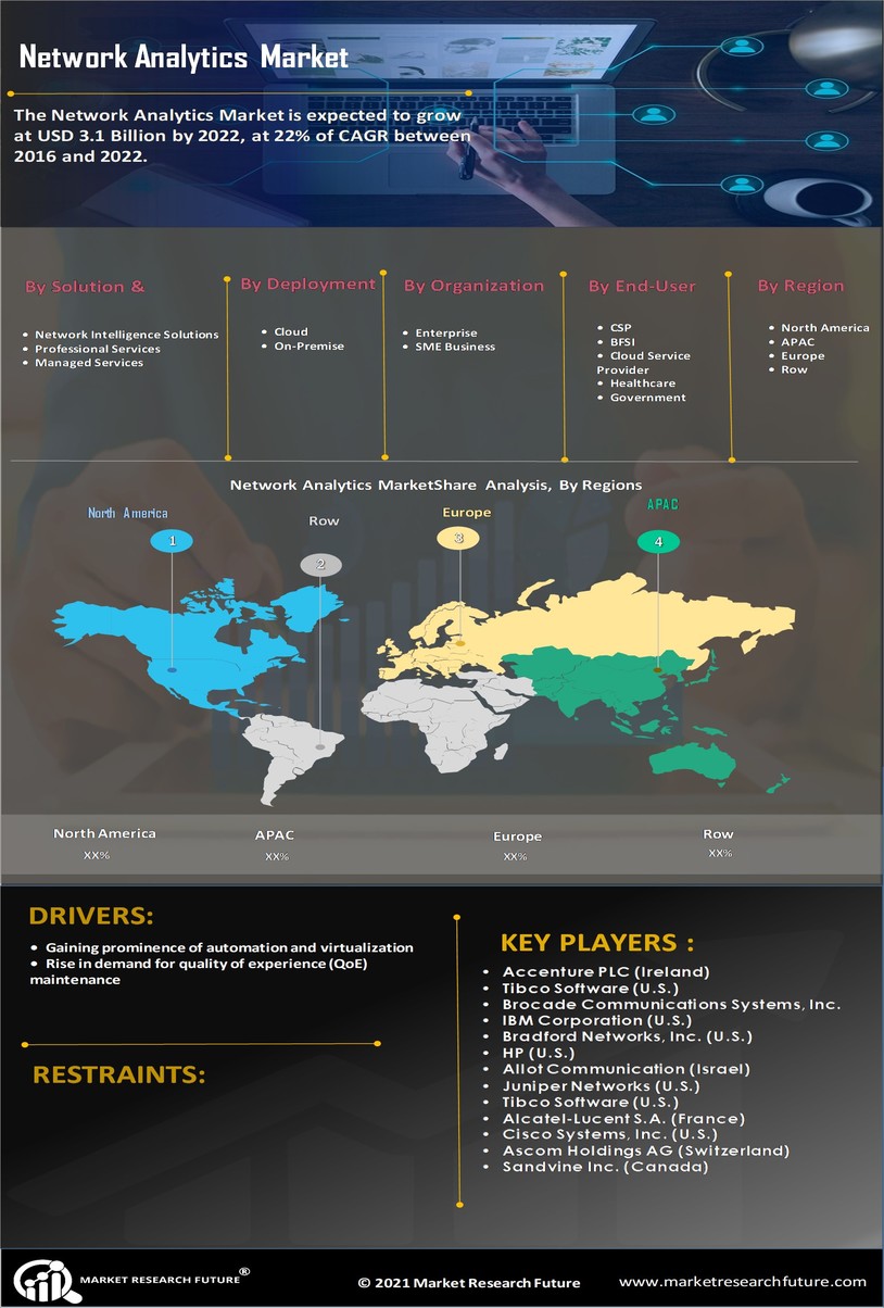 Network Analytics Market