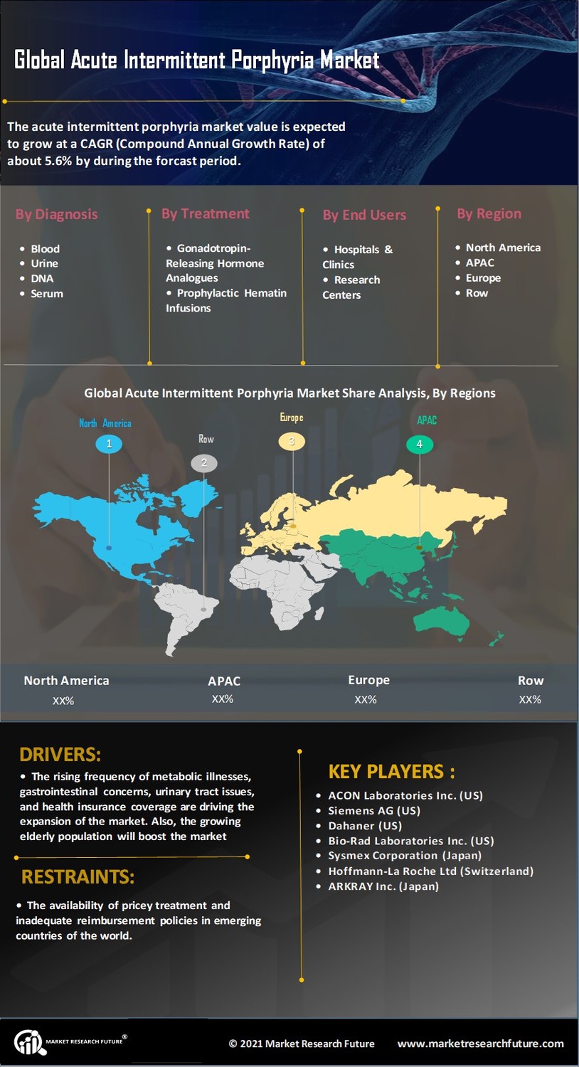 Acute Intermittent Porphyria Market Research Report- Forecast till 2032 Infographic