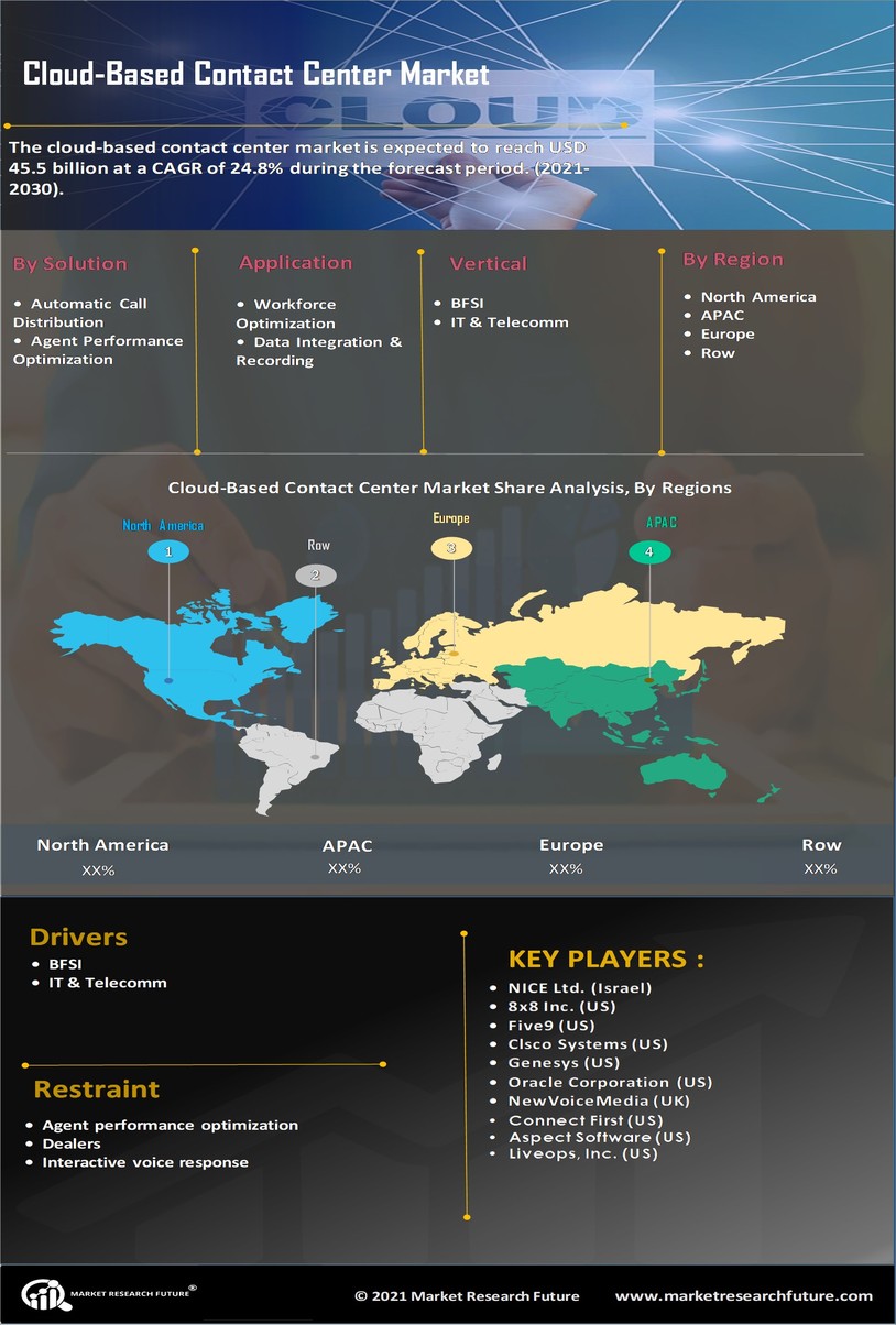 Cloud-Based Contact Center Market