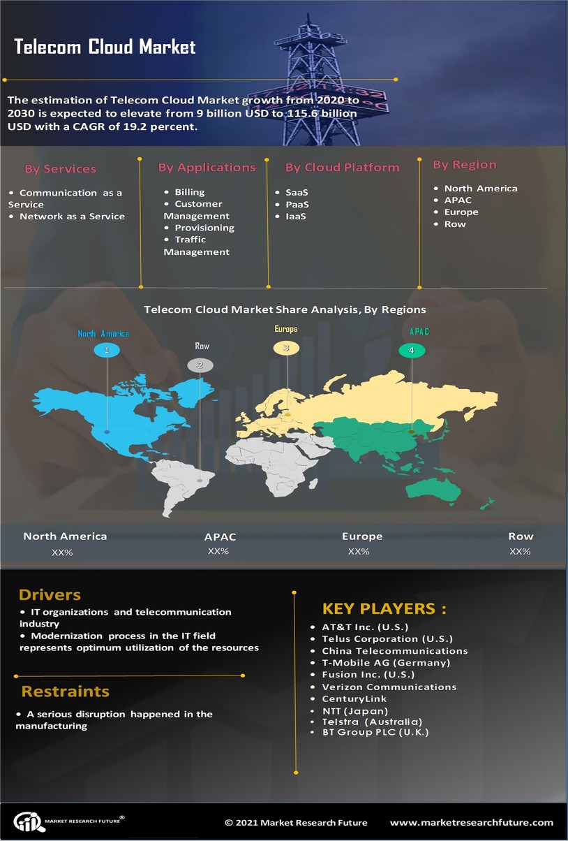 Telecom Cloud Market