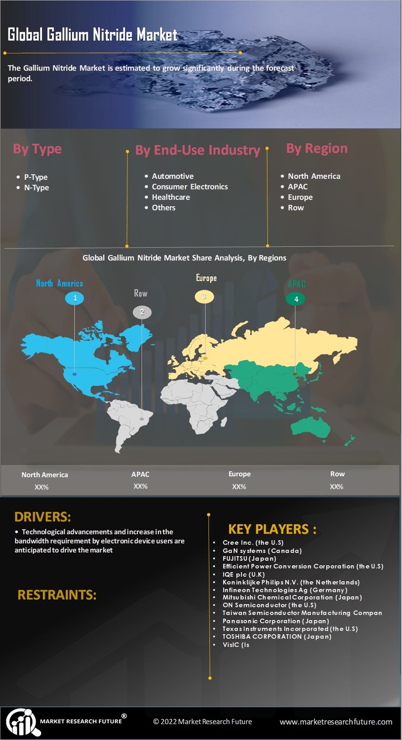 Gallium Nitride Market