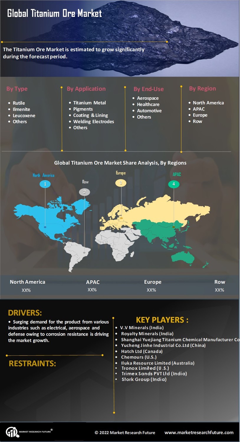 Titanium Ore Market