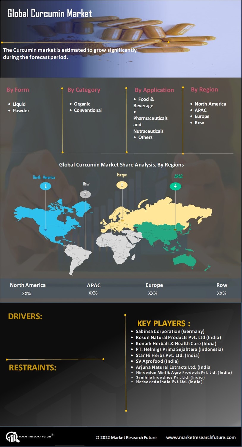 Curcumin Market