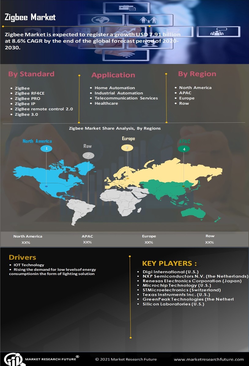 ZigBee Market