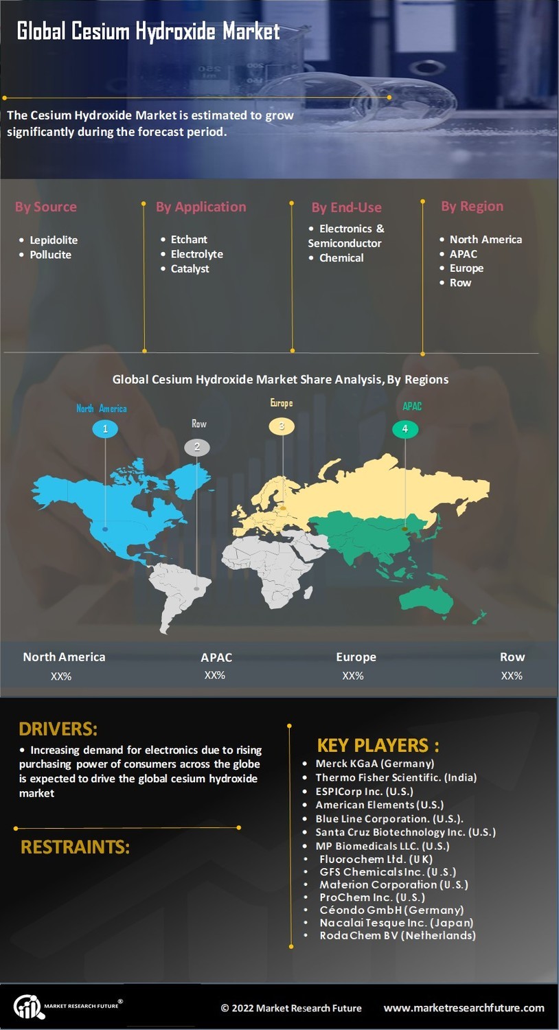 Cesium Hydroxide Market Research Report - Forecast to 2032 Infographic
