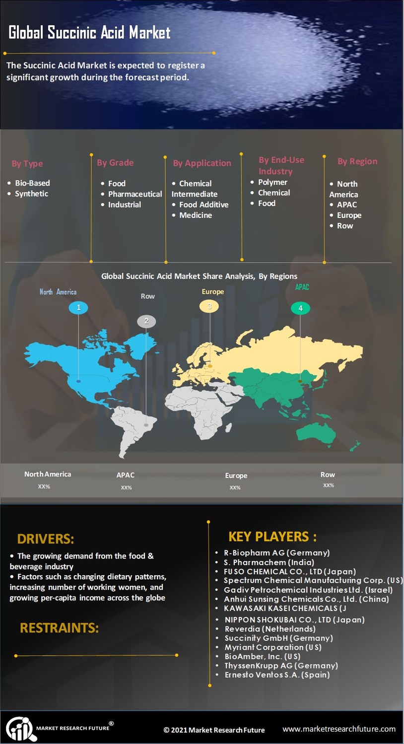 Succinic Acid Market
