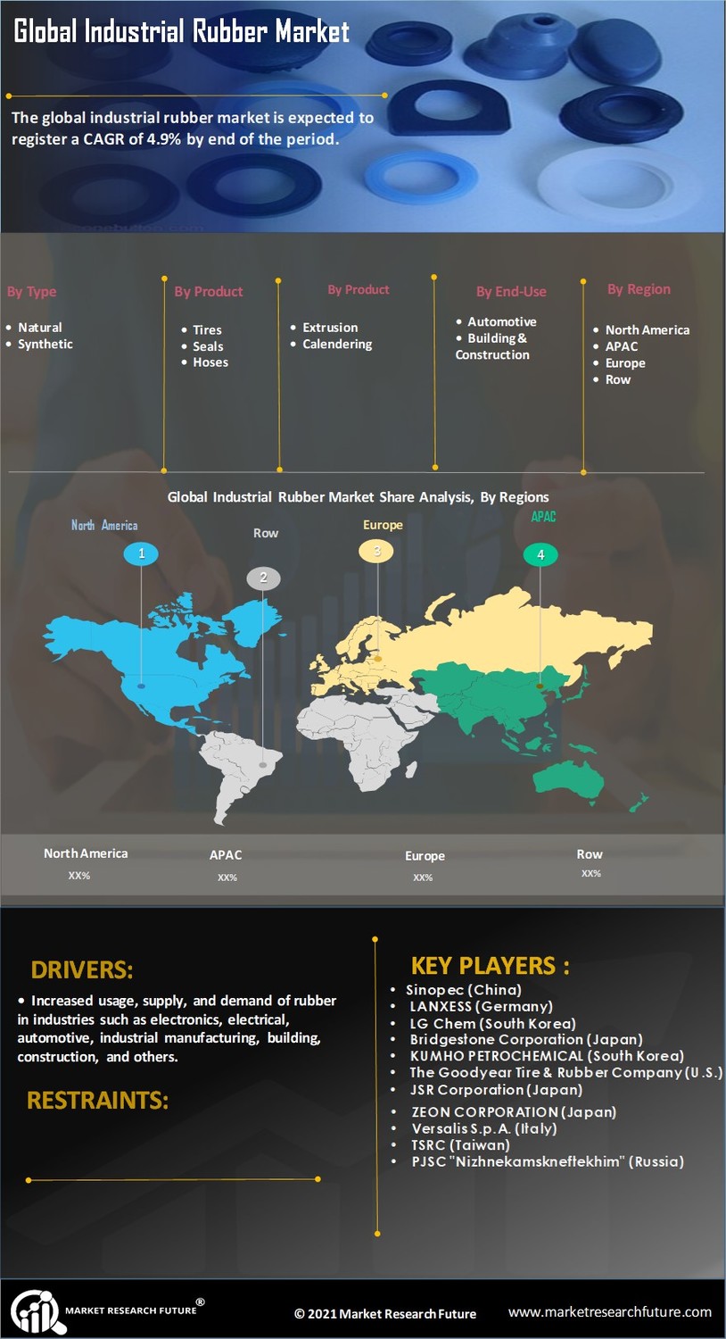 Industrial Rubber Market