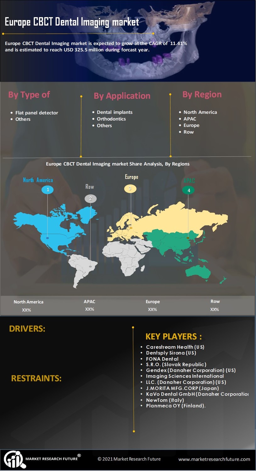 Europe CBCT Dental Imaging Market