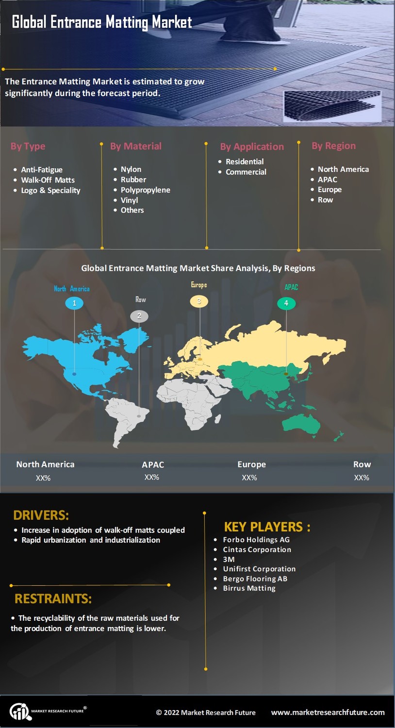 Entrance Matting Market Research Report – Global Forecast till 2032 Infographic
