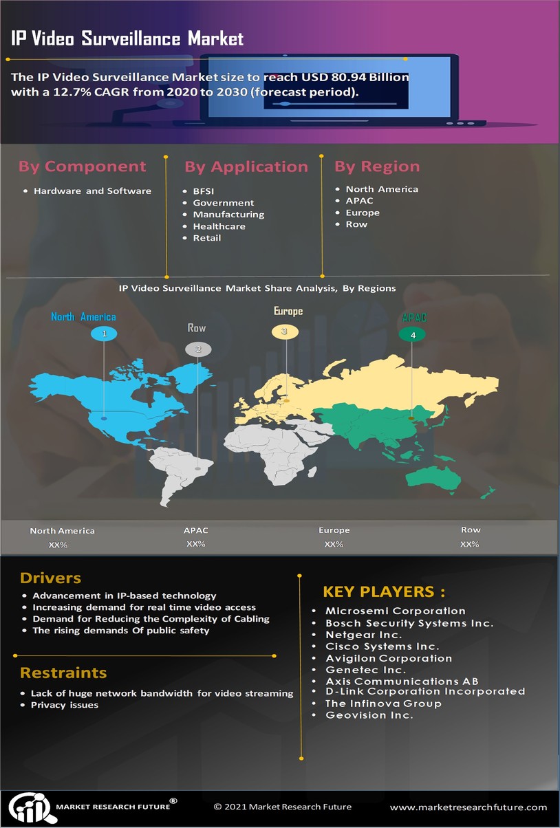 IP Video Surveillance Market