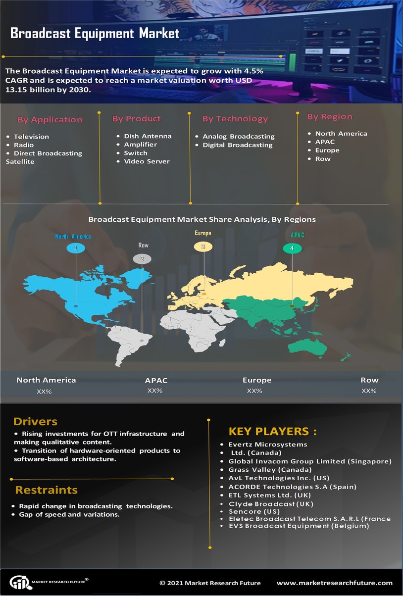 Broadcast Equipment Market