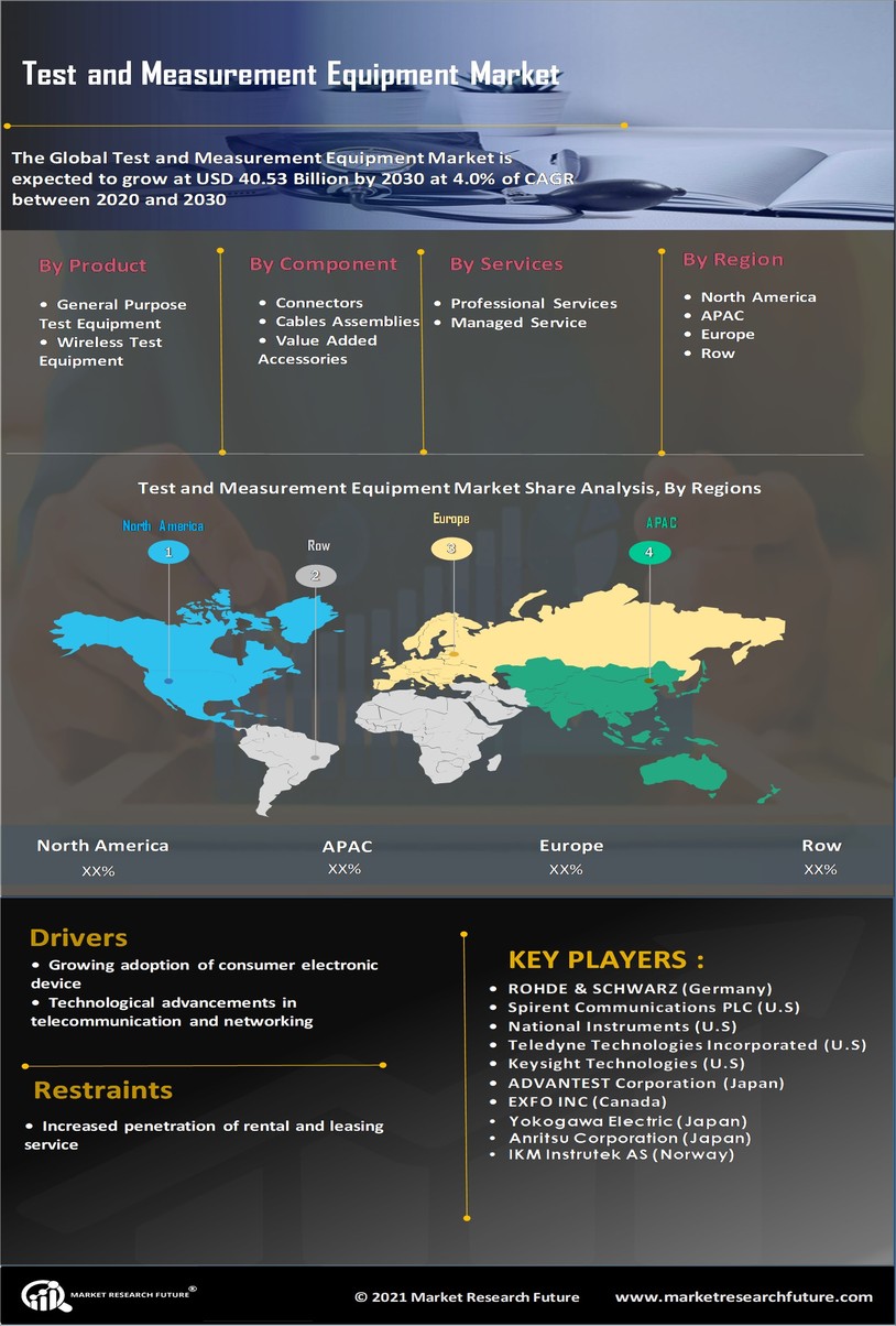 Test & Measurement Equipment Market