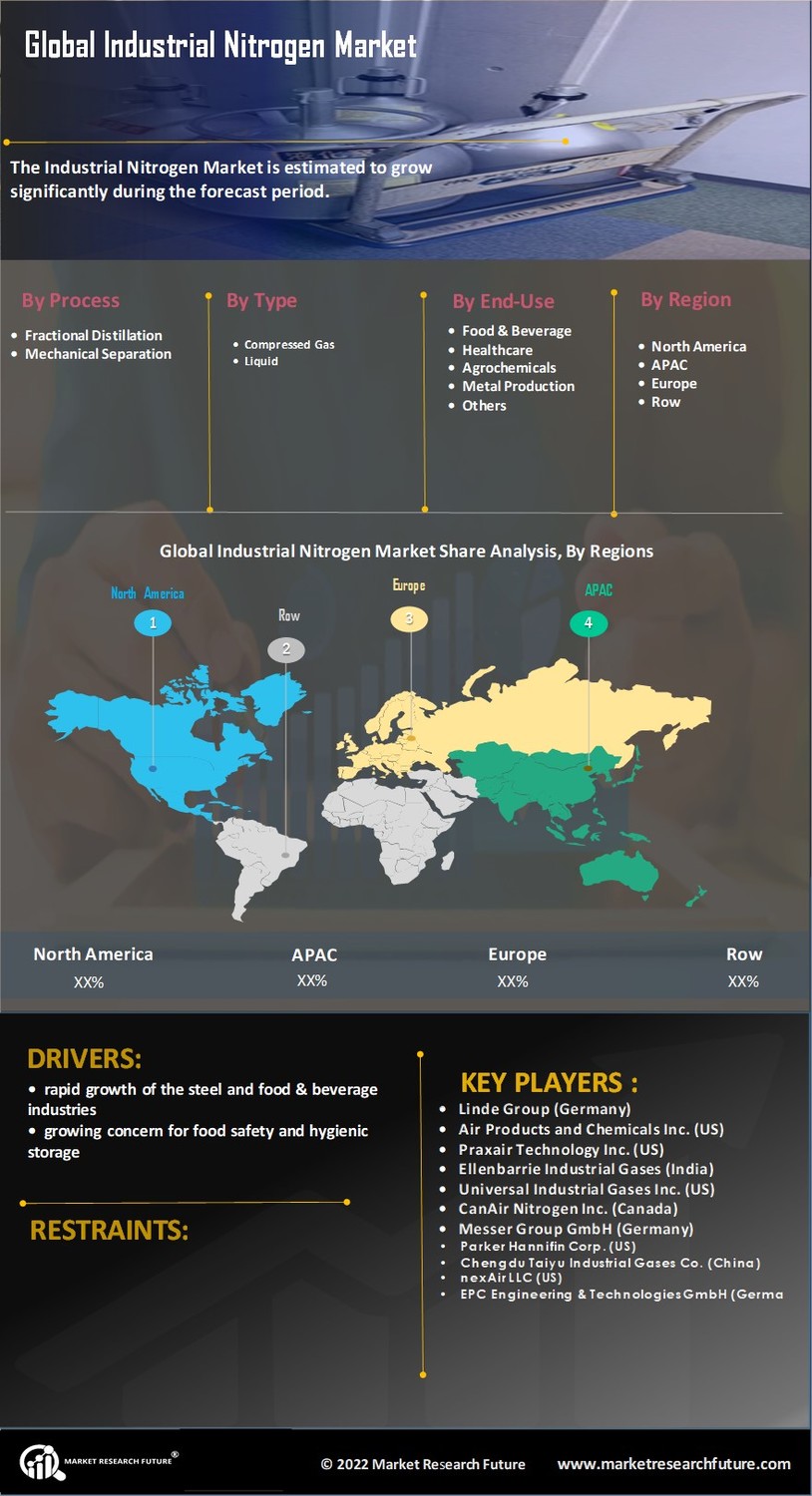 Industrial Nitrogen Market