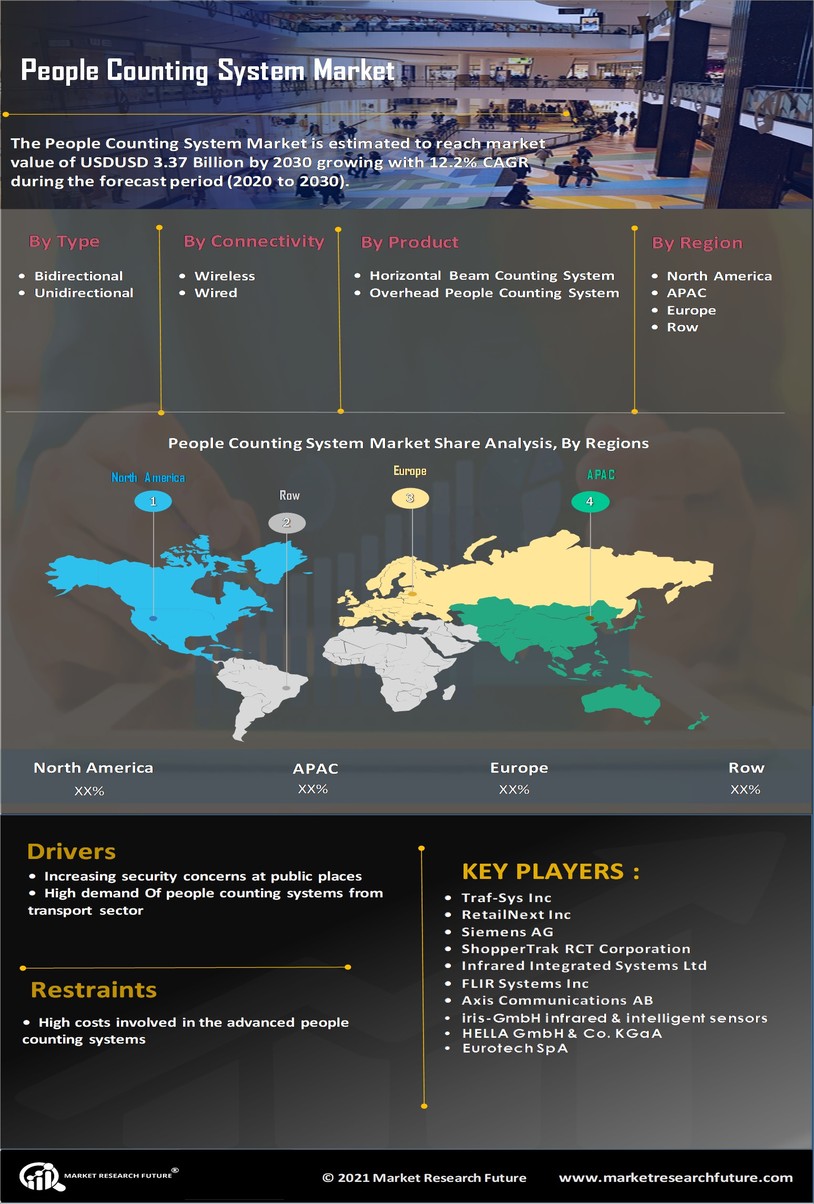 People Counting System Market