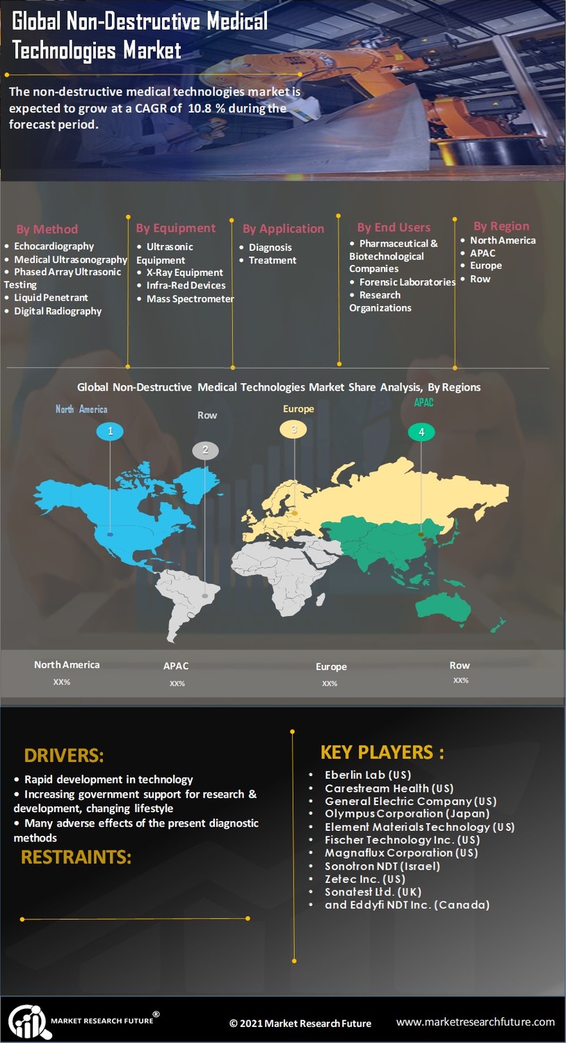 Non-Destructive Medical Technologies Market