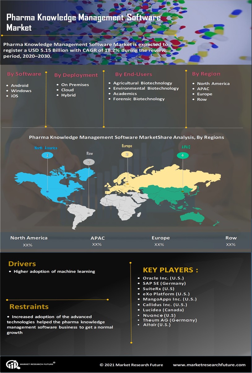 Pharma Knowledge Management Software Market