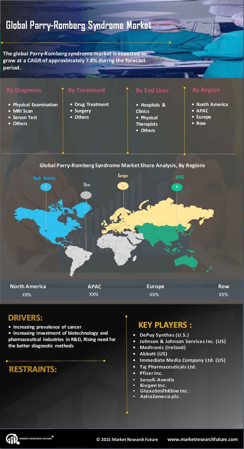 Parry-Romberg Syndrome Market Research Report-Forecast to 2035 Infographic