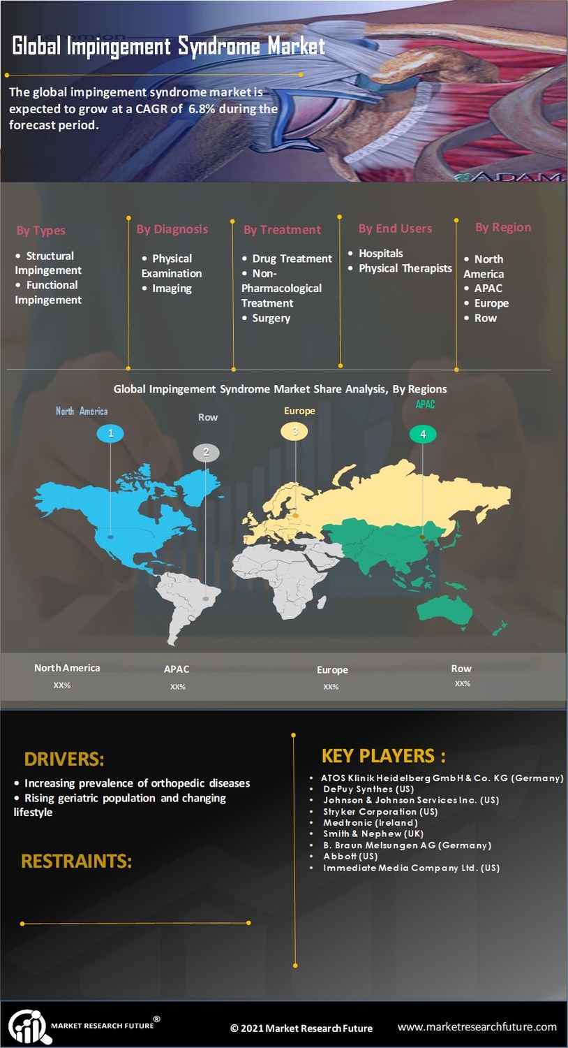Impingement Syndrome Market Research Report-Forecast to 2035 Infographic