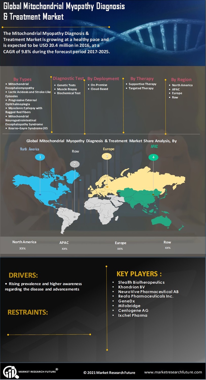 Mitochondrial Myopathy Diagnosis & Treatment Market