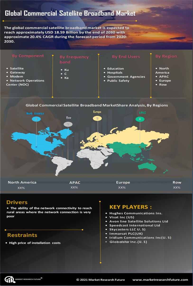 Commercial Satellite Broadband Market