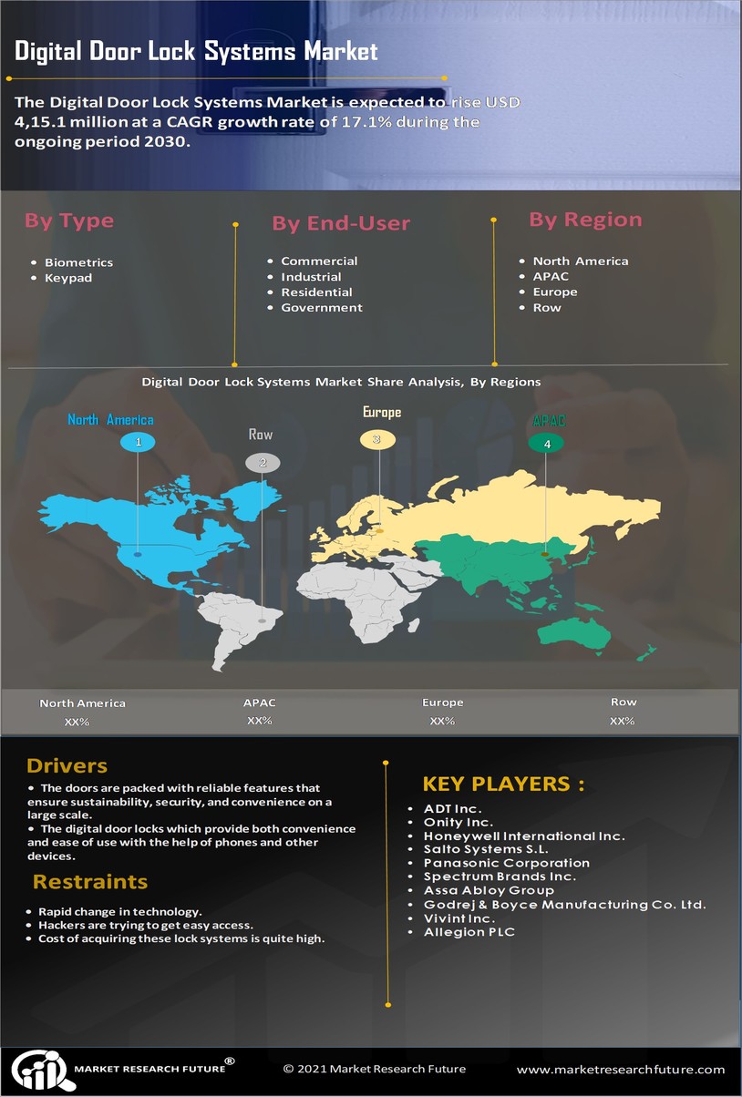 Digital Door Lock Systems Market