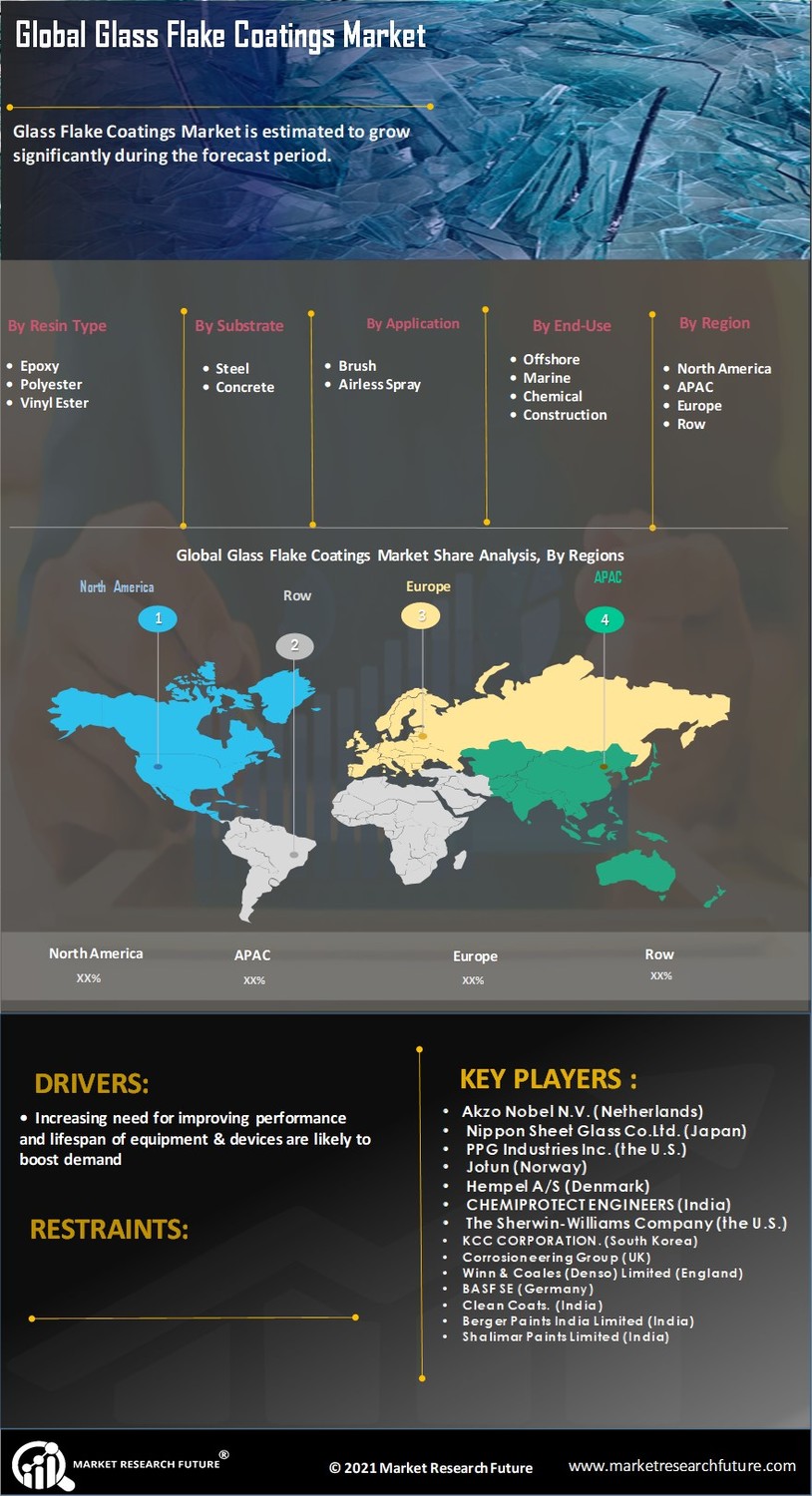 Glass Flake Coatings Market