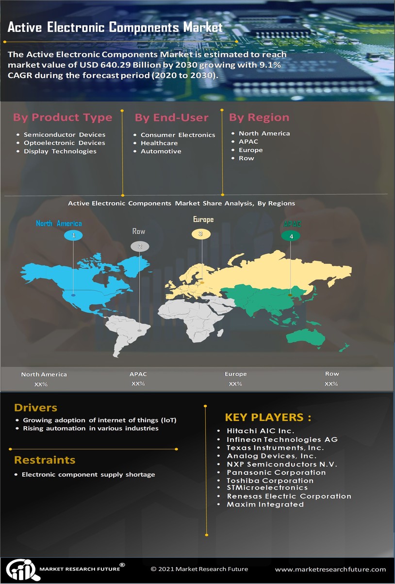 Active Electronic Components Market