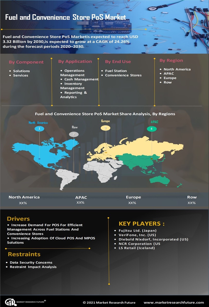 Fuel Convenience Store POS Market