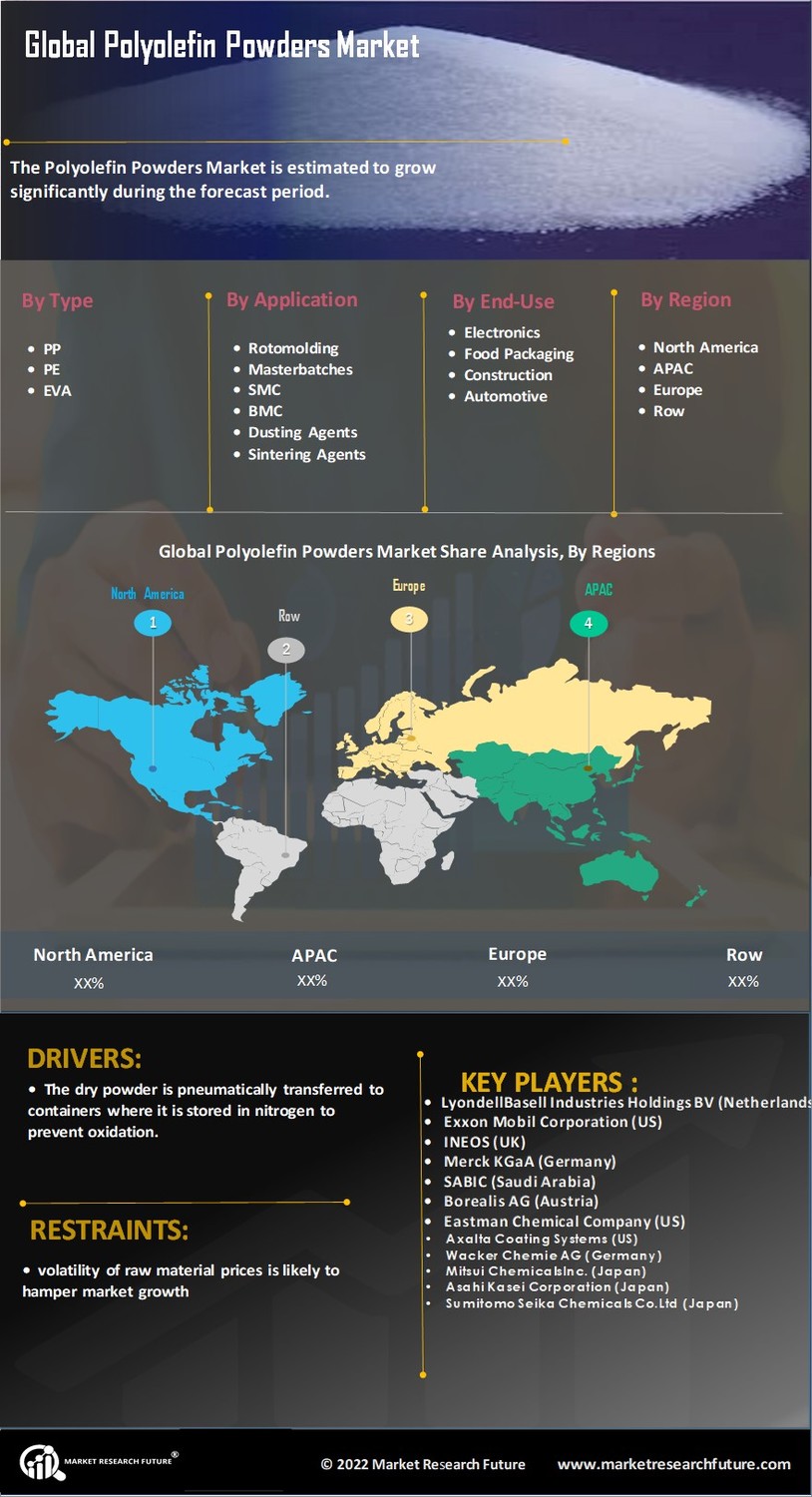 Polyolefin Powders Market Research Report – Forecast to 2030 Infographic