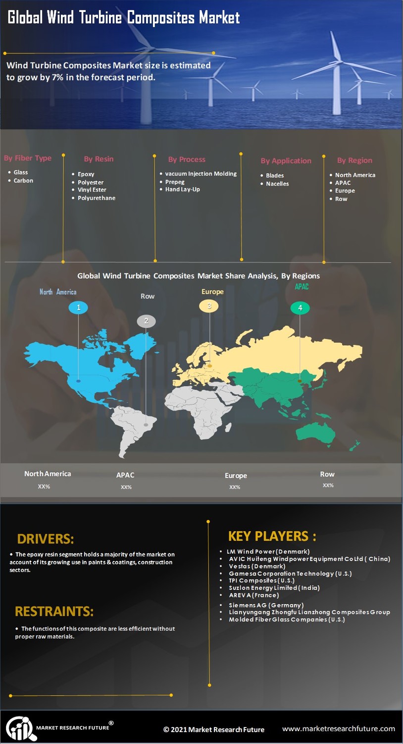 Wind Turbine Composites Market