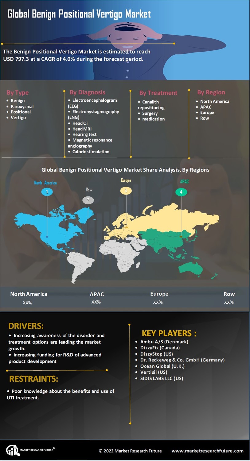 Benign positional vertigo Market