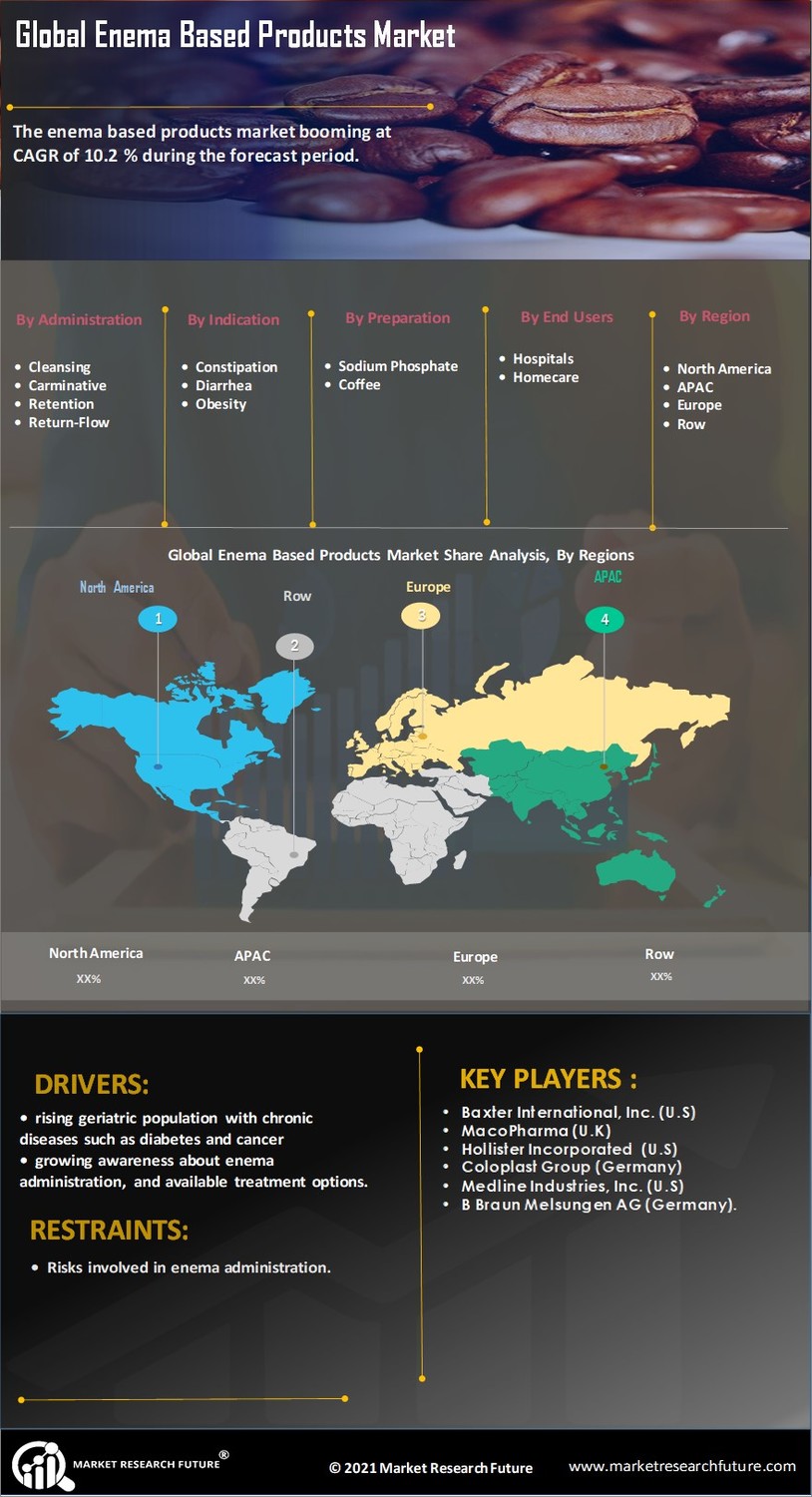 Enema Based Products Market Research Report - Global Forecast Till 2032 Infographic