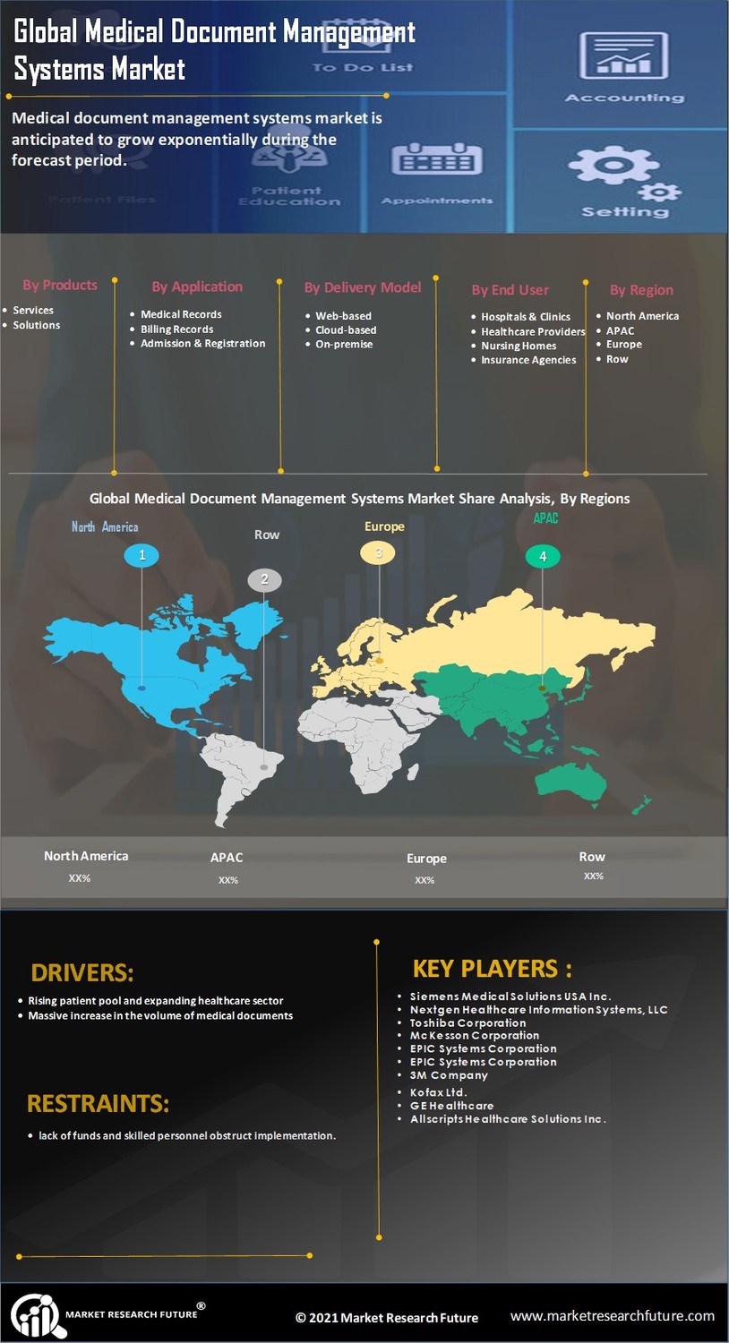 Medical Document Management Systems Market