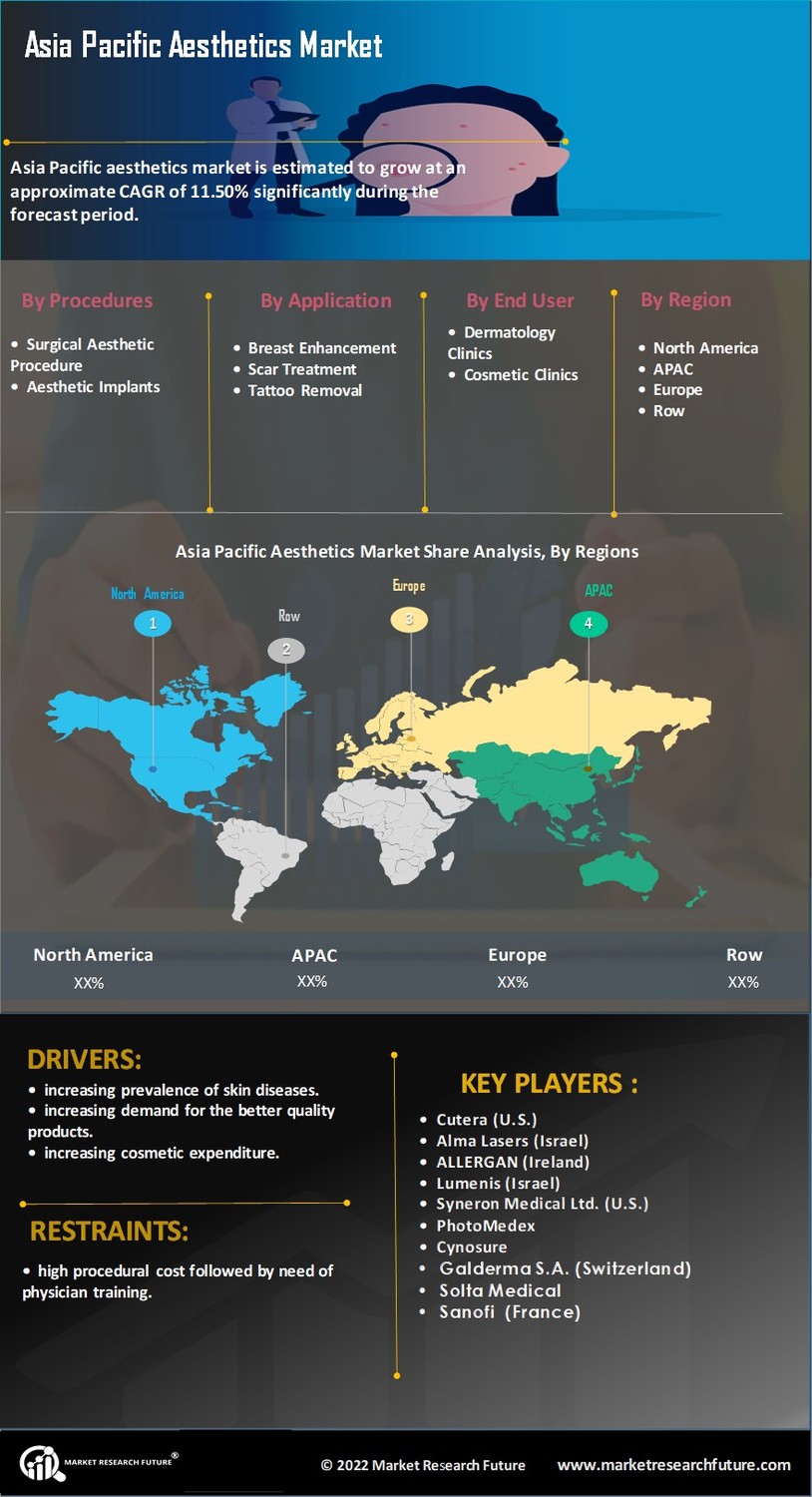 Asia Pacific Aesthetics Market Research Report - Forecast to 2032 Infographic