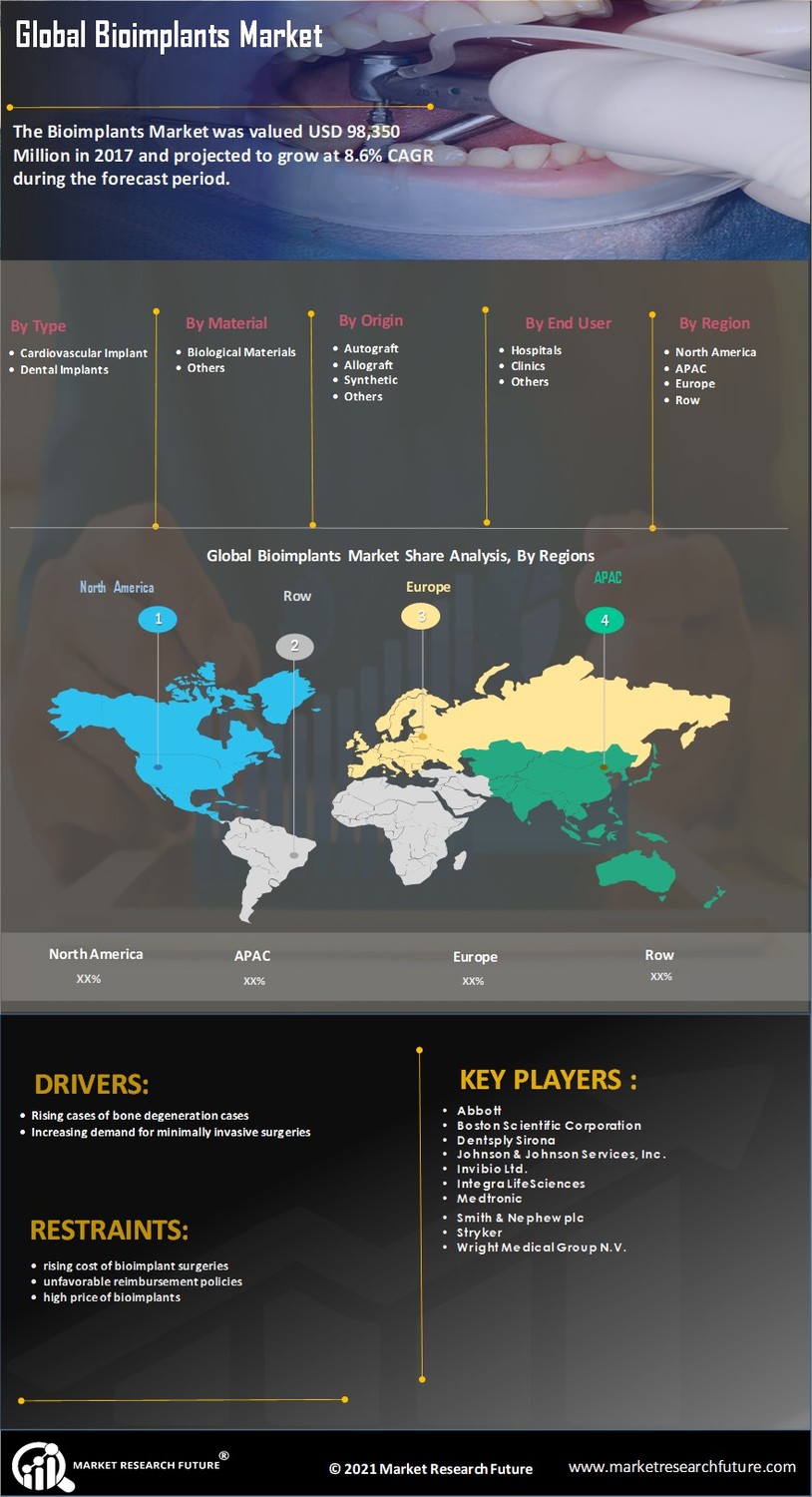 Bioimplants Market