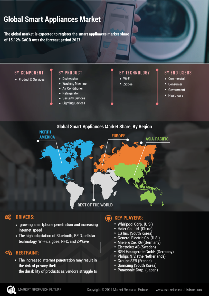 Smart Appliances Market