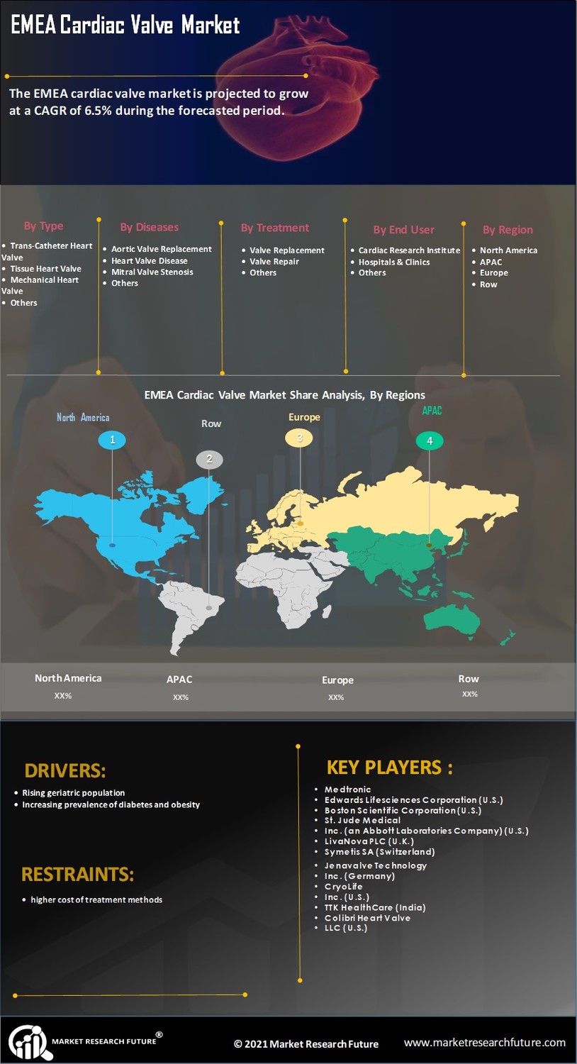 EMEA Cardiac Valve market