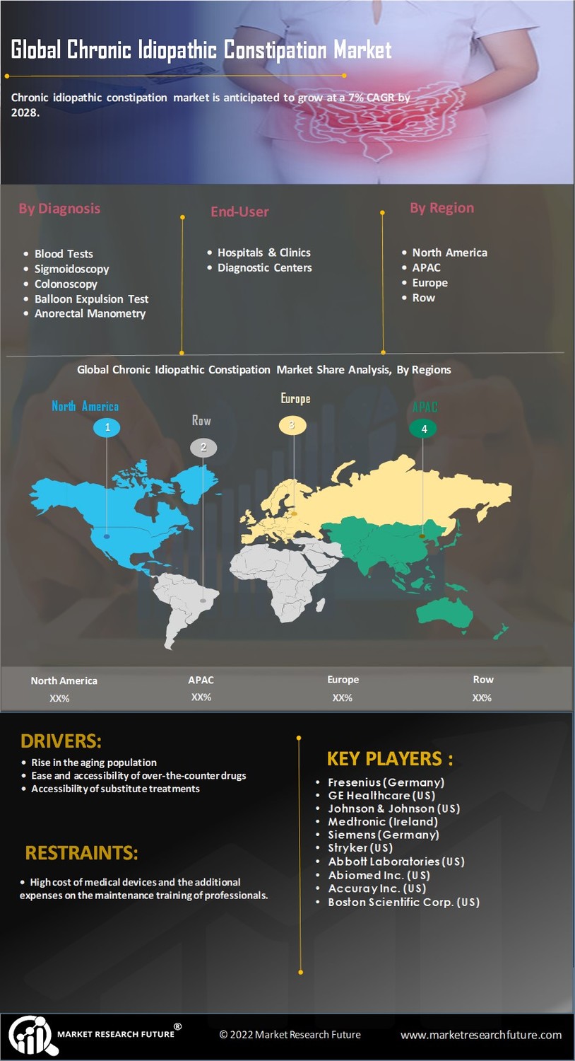 Chronic Idiopathic Constipation Market Research Report – Forecast to 2032 Infographic