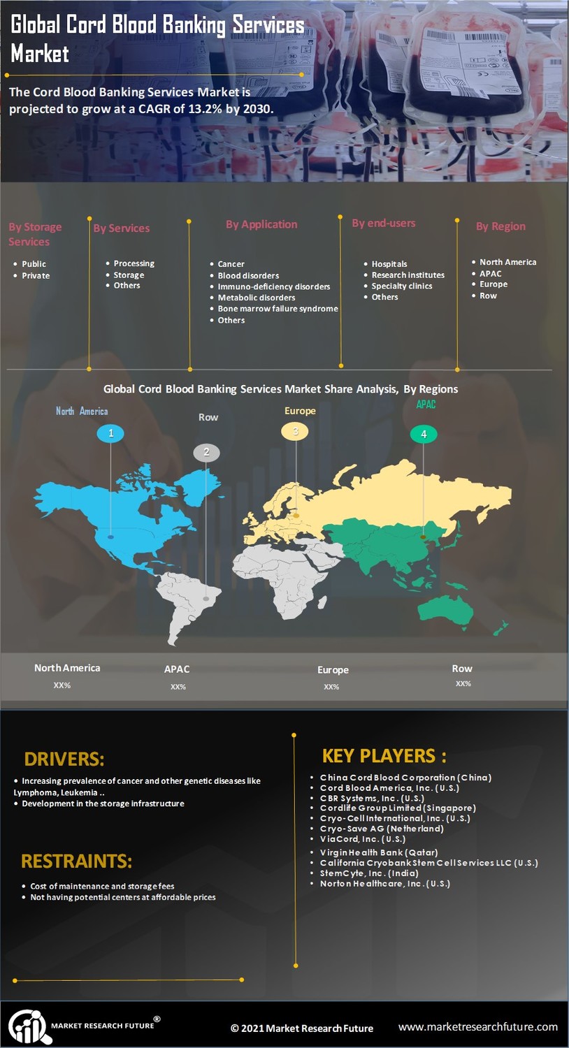 Cord Blood Banking Services Market