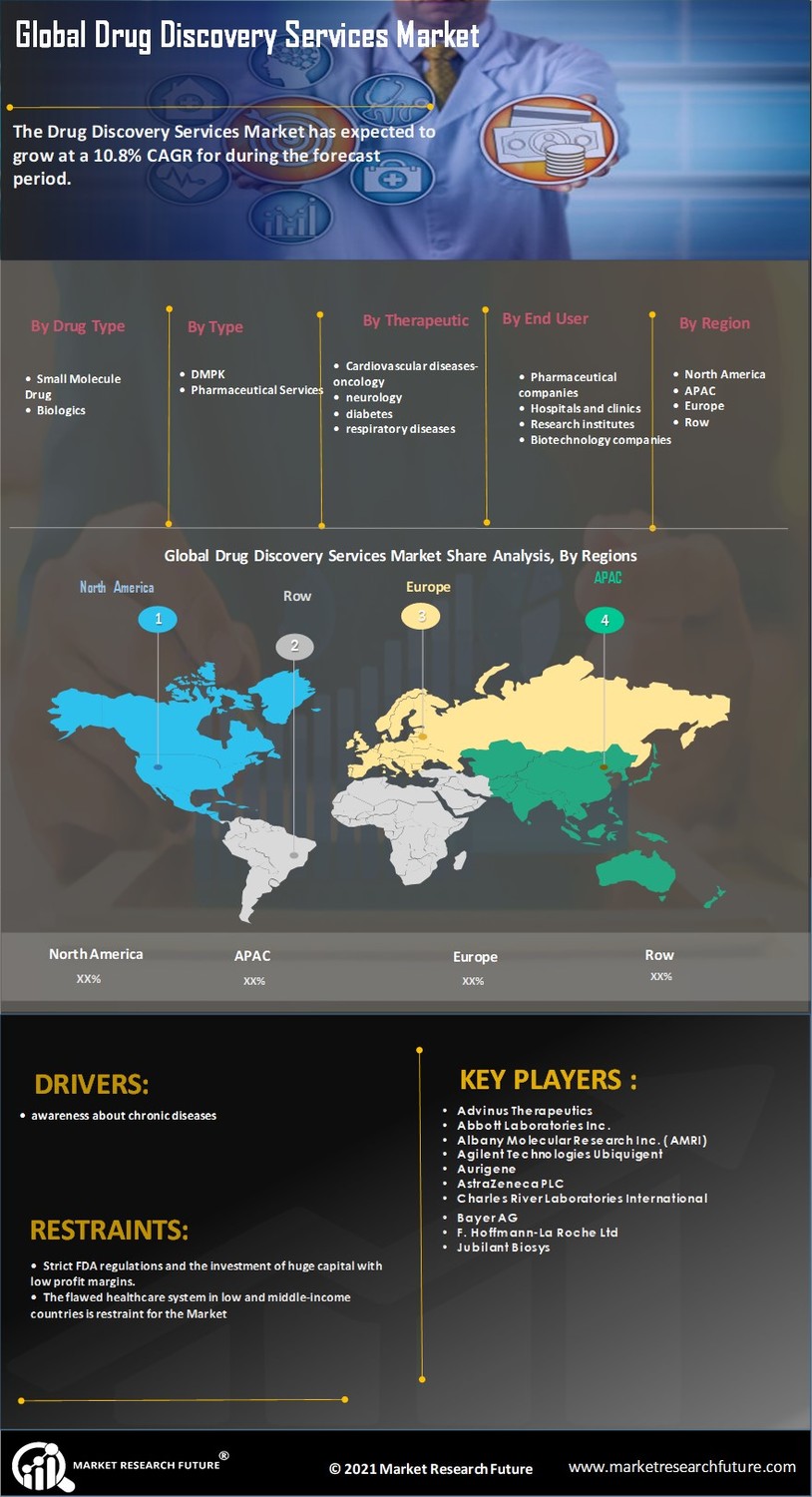 Drug Discovery Services Market