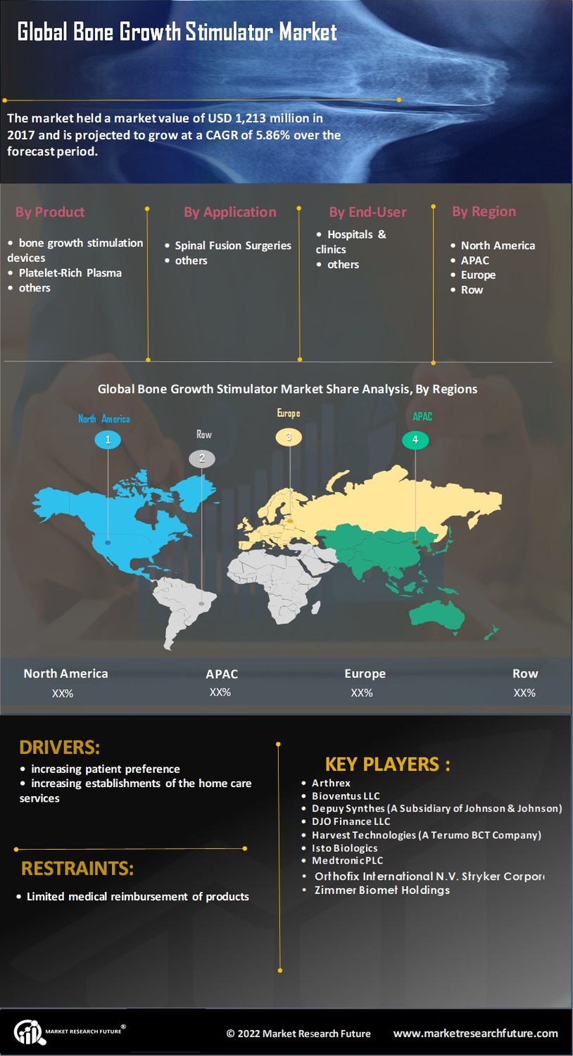 Bone Growth Stimulator Market