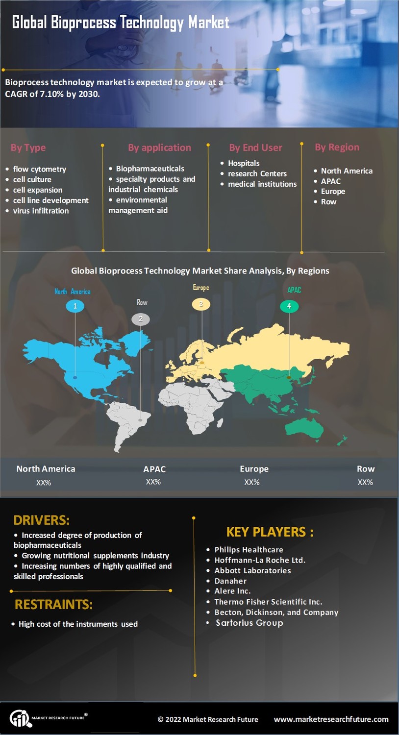 Bio process Technology Market