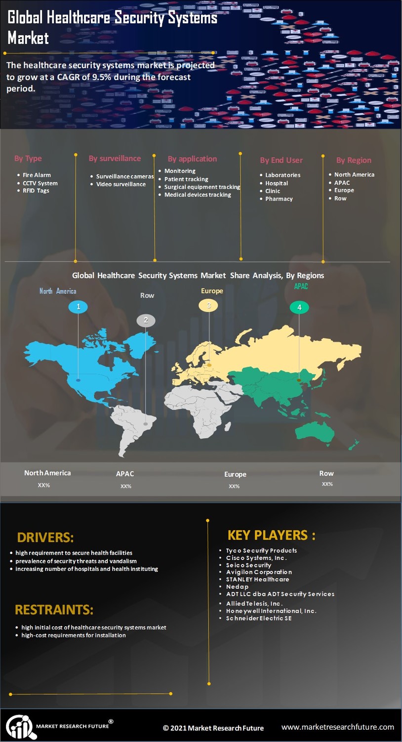 Healthcare Security Systems Market