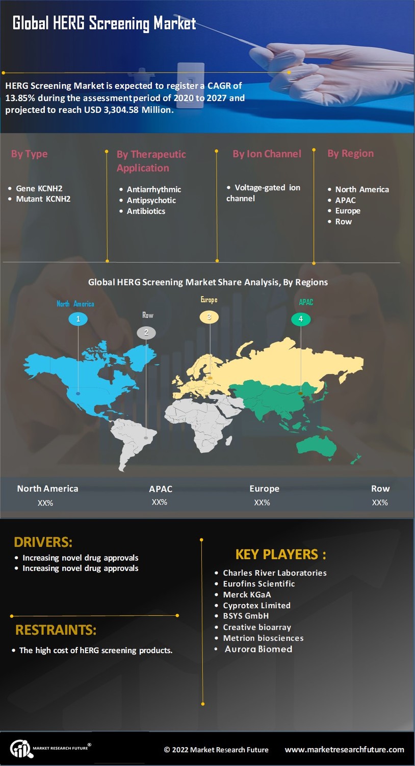 HERG Screening Market Research Report - Forecast till 2035 Infographic