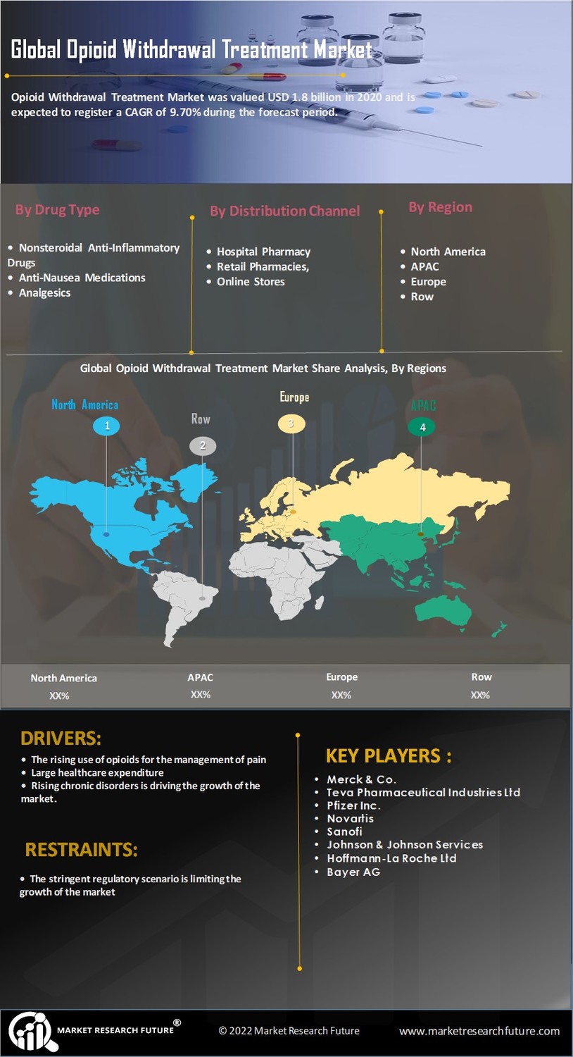 Opioid Withdrawal Treatment Market Research Report - Forecast till 2032 Infographic