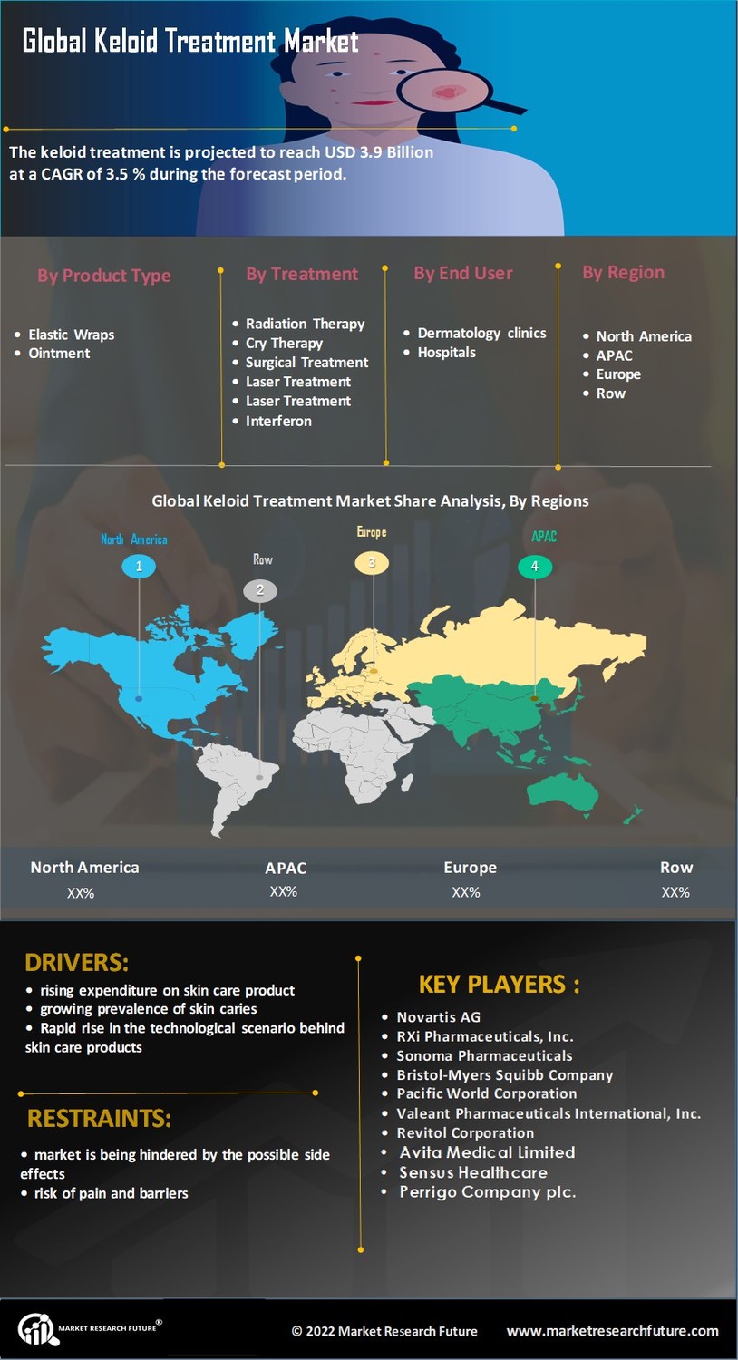 Keloid Treatment Market Research Report - Global Forecast till 2032 Infographic