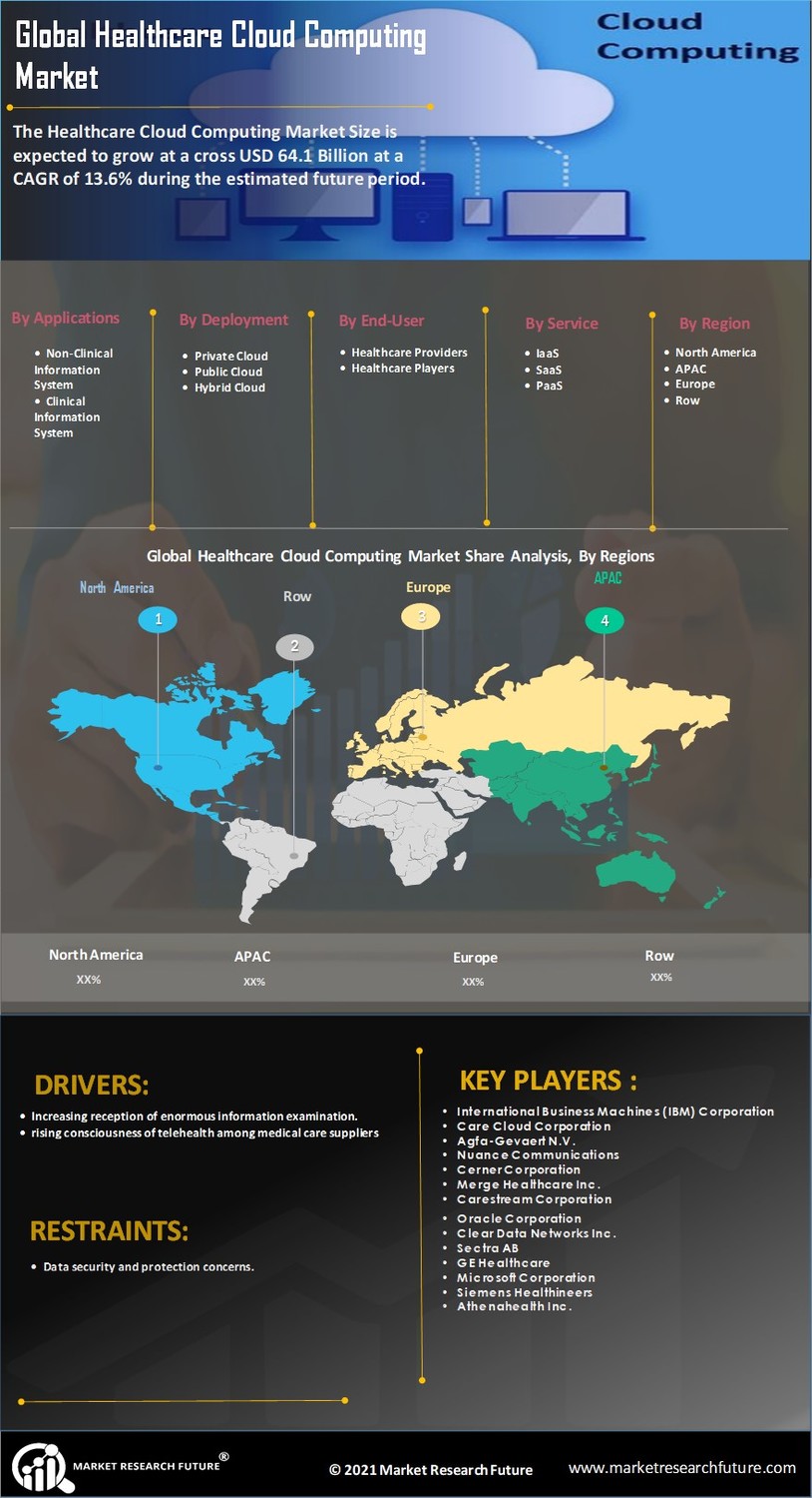 Healthcare Cloud Computing Market