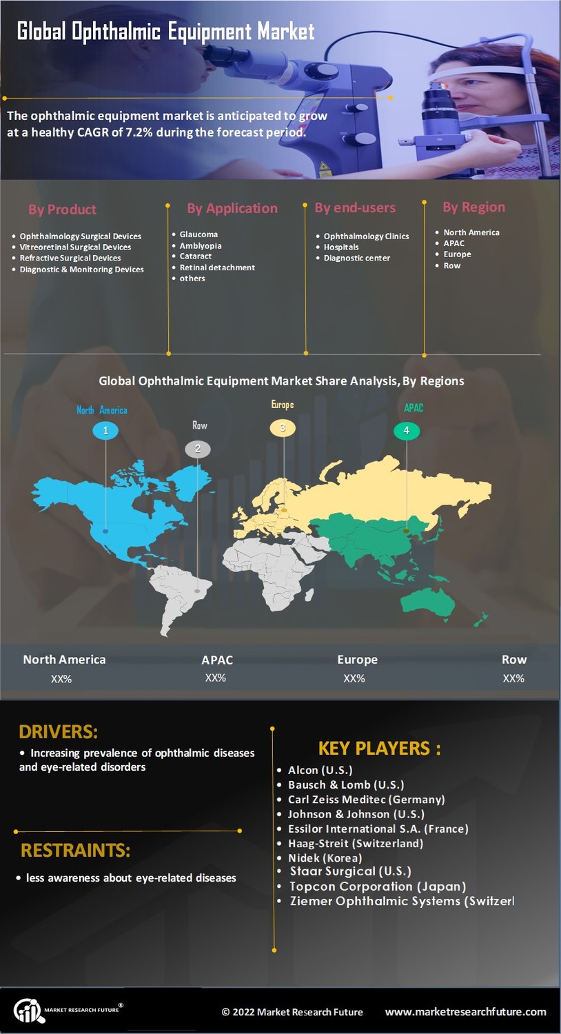 Ophthalmic Equipment Market